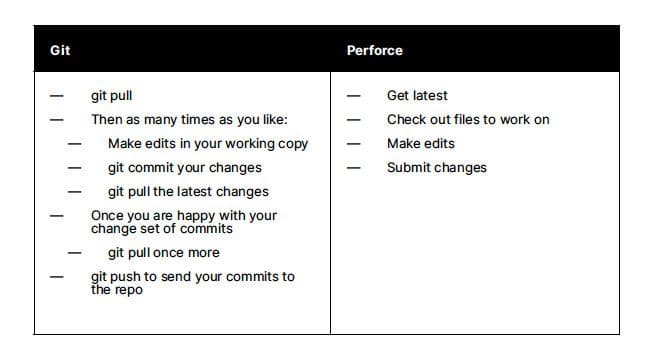 每日工作流程Plastic SCM